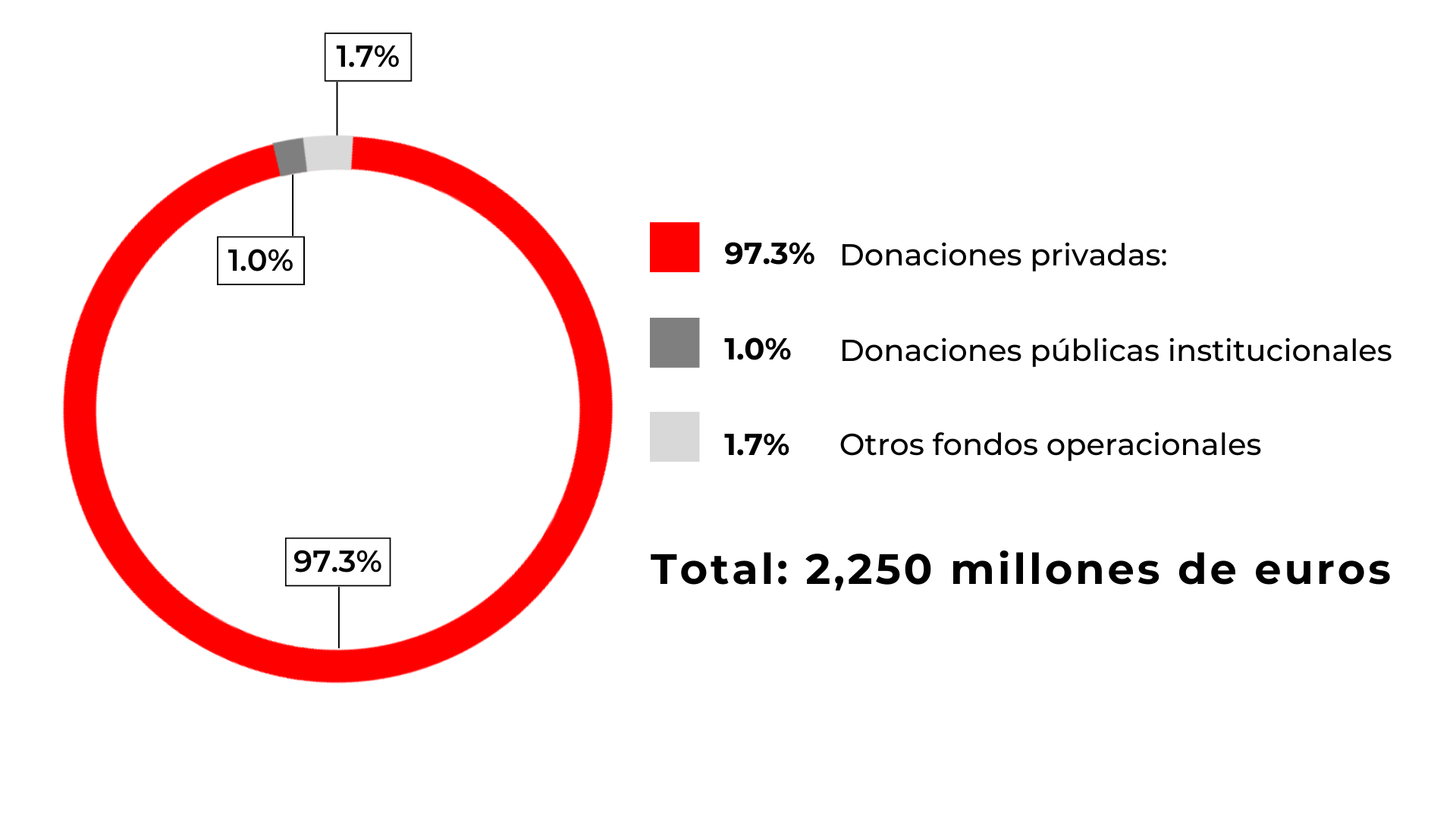 ¿De dónde provienen los recursos de Médicos Sin Fronteras en 2022?