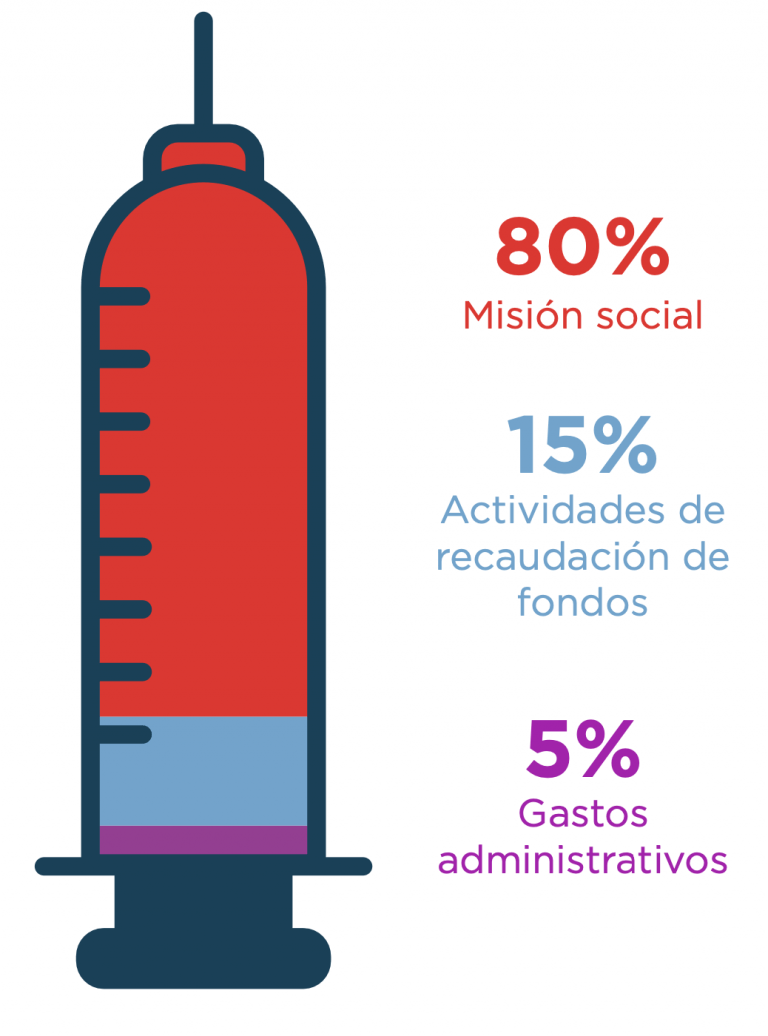 Cómo ocupamos nuestros fondos en 2022